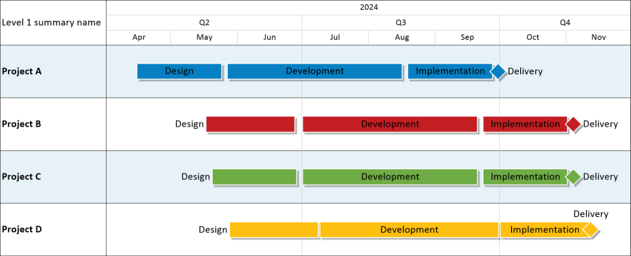 Gantt chart with key project phases