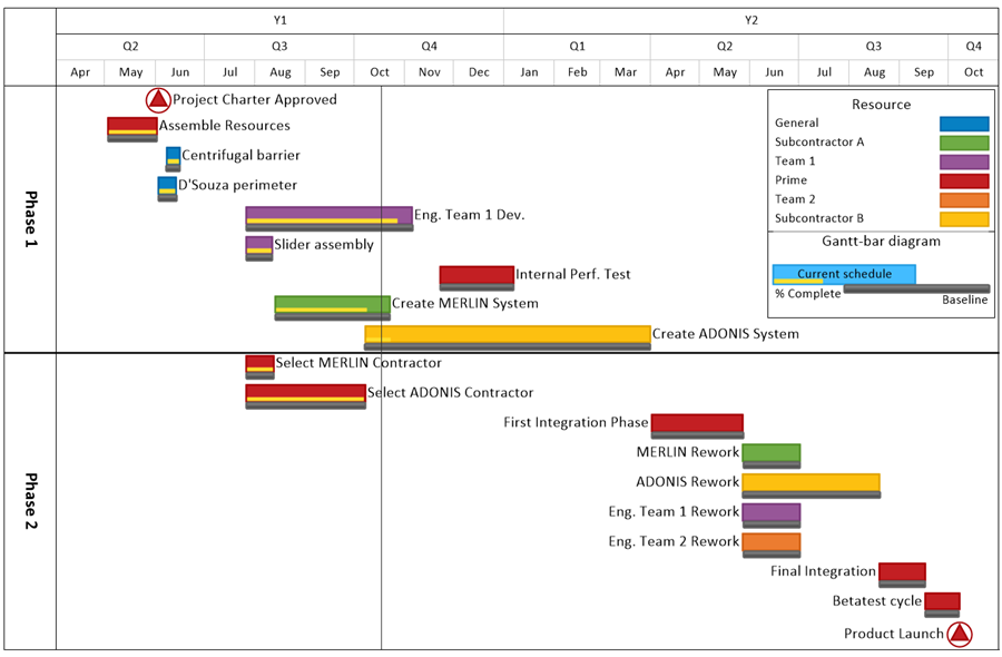 Timeline view created in OnePager Express using Excel data.