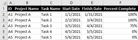 An Excel spreadsheet containing informaton about several related projects in a portfolio or program.