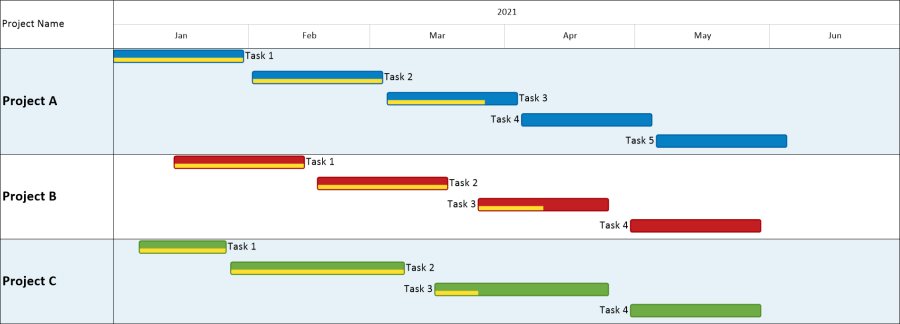 High Level Gantt Chart