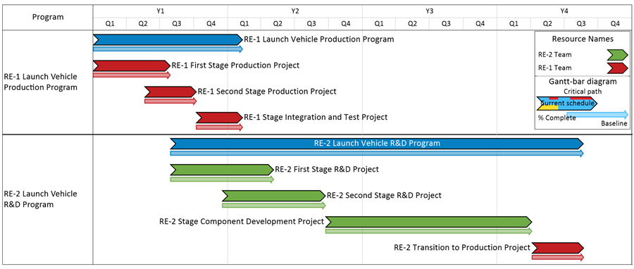 A Gantt chart that details an implementation plan, built using OnePager Pro multiple project management software.