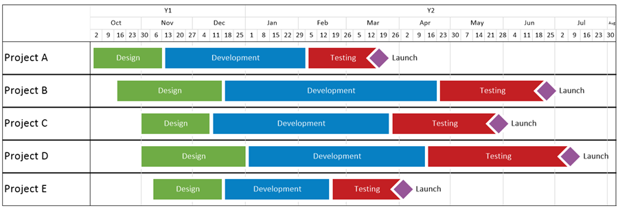 Multi-project timeline color-coded by task type.