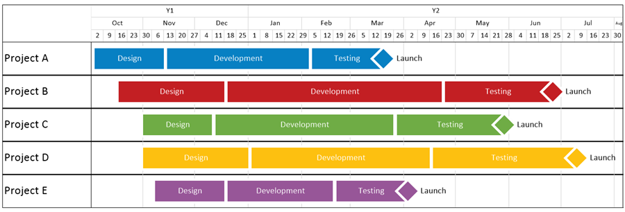 Multi-project timeline created from several Microsoft Project plans.