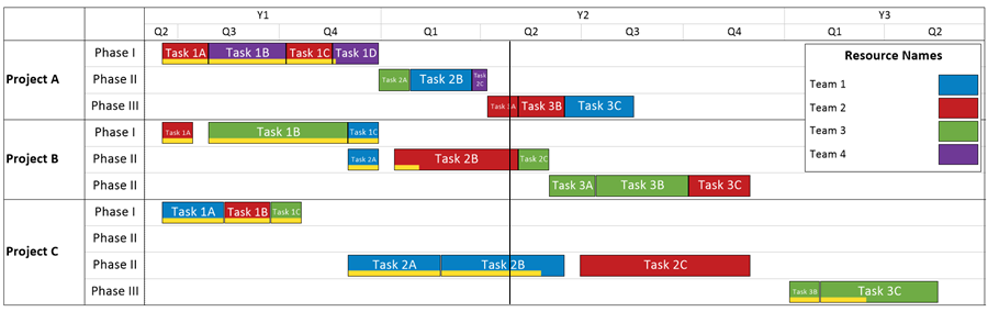 Gantt Chart Multiple Projects