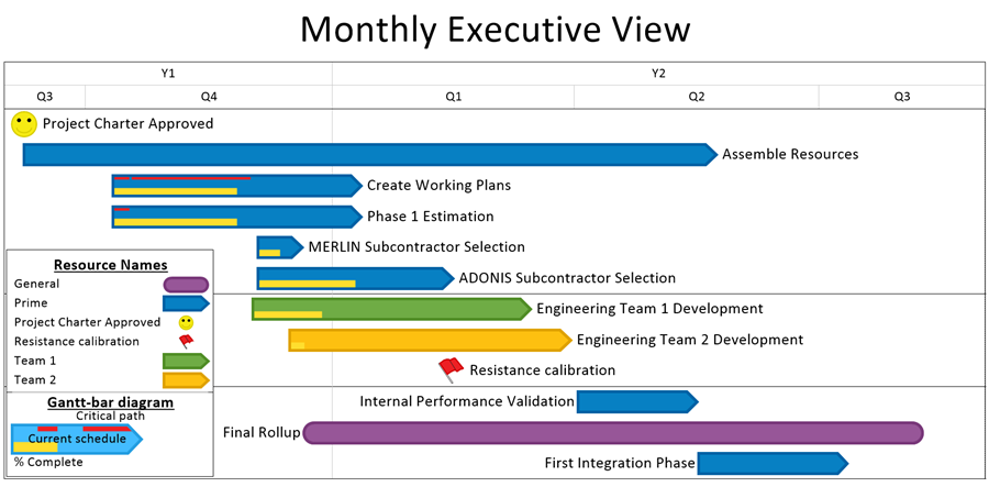 Creating a Microsoft Project Plan: This is a chart view showing only parts of a project plan, created using OnePager Pro, an add-in for Microsoft Project.