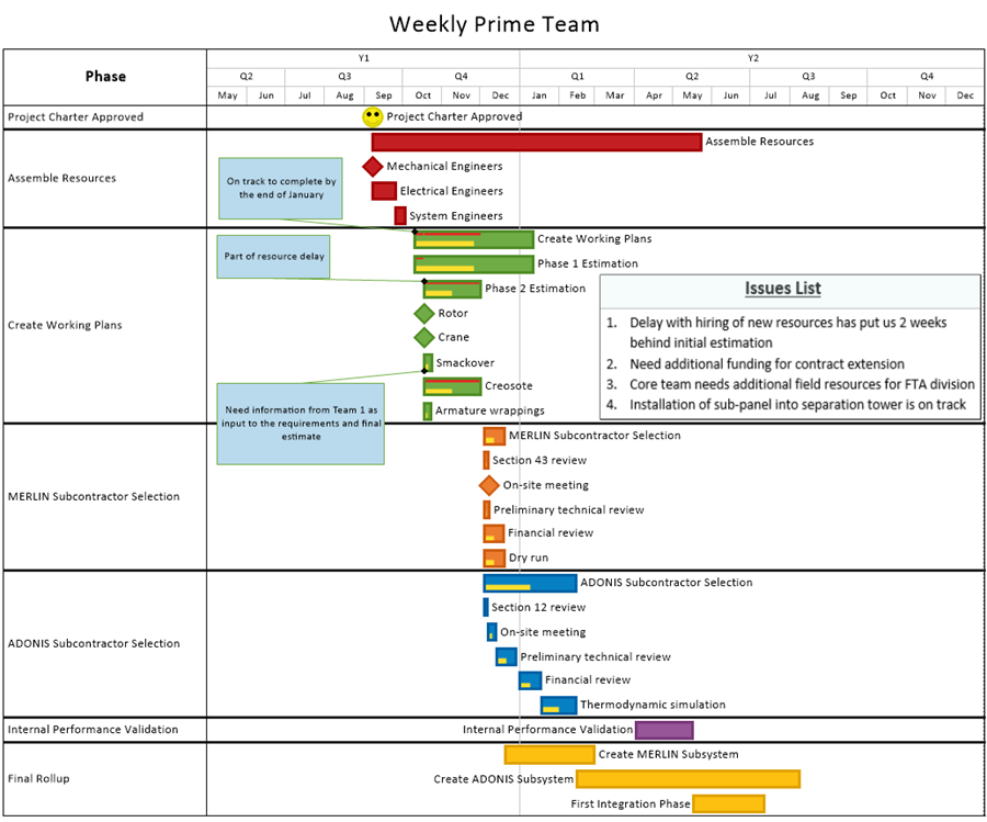 Weekly team meeting Gantt chart made in OnePager Pro using Microsoft Project data.