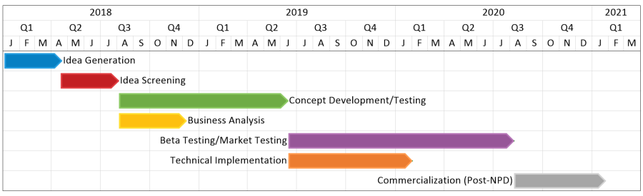 new product development project plan