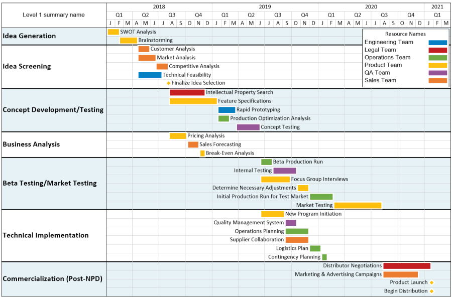 New Product Development Gantt Chart