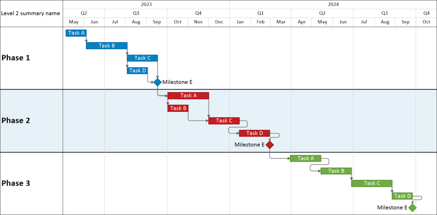 Gantt chart with predecessors and successors (dependencies) created from Planisware.