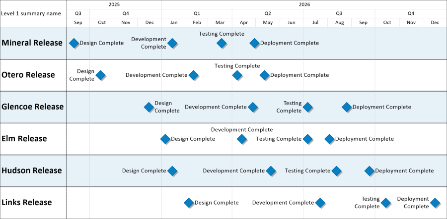 Timelines of milestones imported from Microsoft Planner.