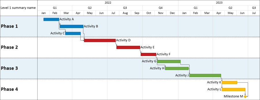 Gantt chart with predecessors and successors (dependencies) created from Primavera P6.