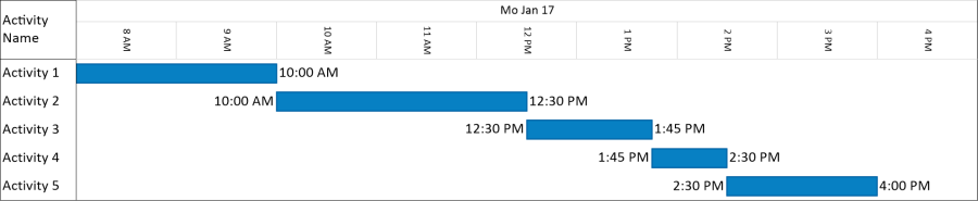 Hourly Gantt Chart created in OnePager using activities from Primavera P6.