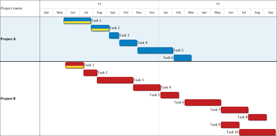 Multi-Project Gantt Chart created from several Primavera P6 projects