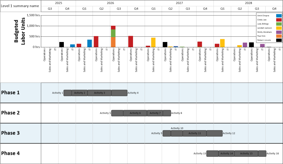 Project timeline that tracks hours worked with a stacked and splayed bar graph for each team and person working on the project.