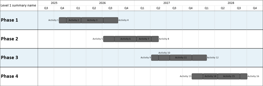 Project timeline created from Primavera P6.