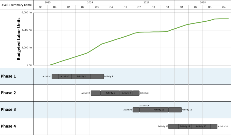 OnePager timeline from Primavera P6, displaying cumulative monthly hours worked for a project.