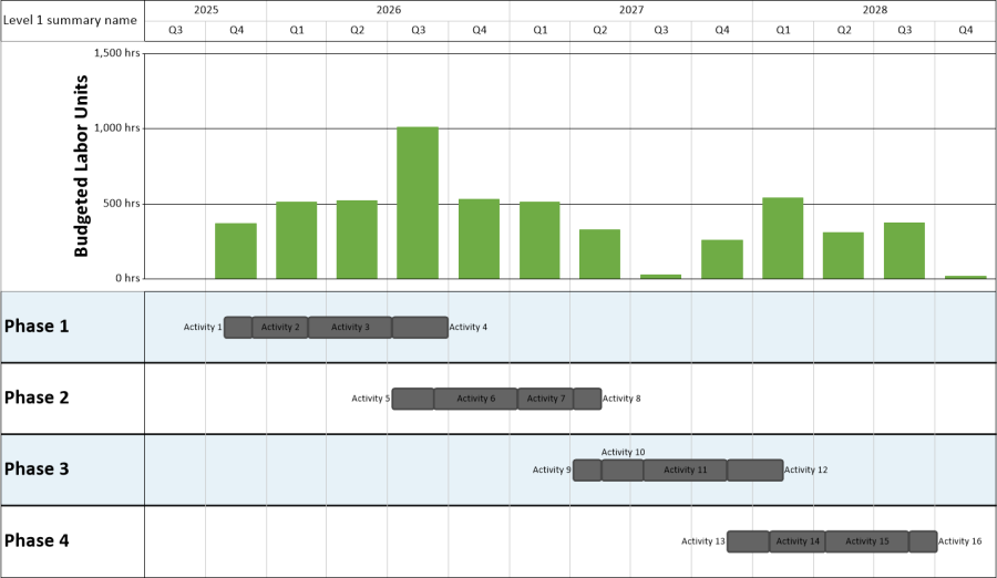 Primavera P6 timeline with a bar graph showing total project work in hours.