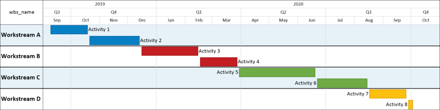 Primavera P6 Gantt Chart: This project Gantt Chart was created with OnePager software based on a project plan from Oracle Primavera P6.