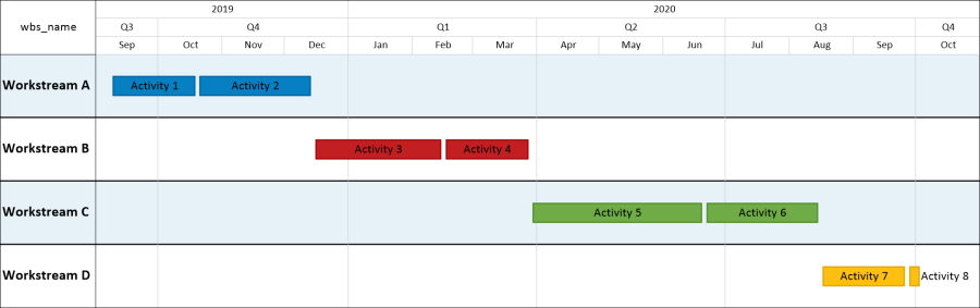 Primavera P6 report with a separate timeline for each WBS level of the project schedule.