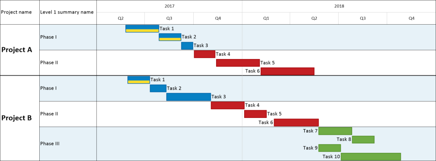 Primavera P6 Gantt Chart