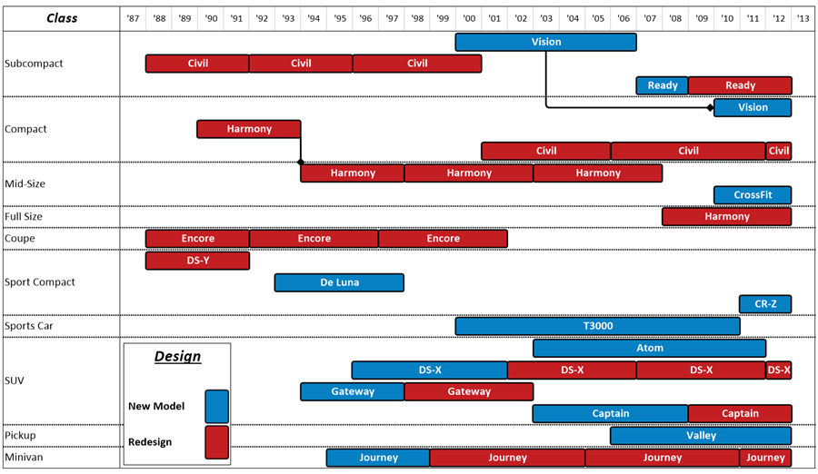 How do you create a timeline in Excel?