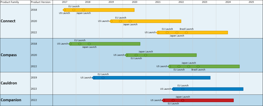 Product Portfolio Roadmap Template Tutoreorg Master Of Documents