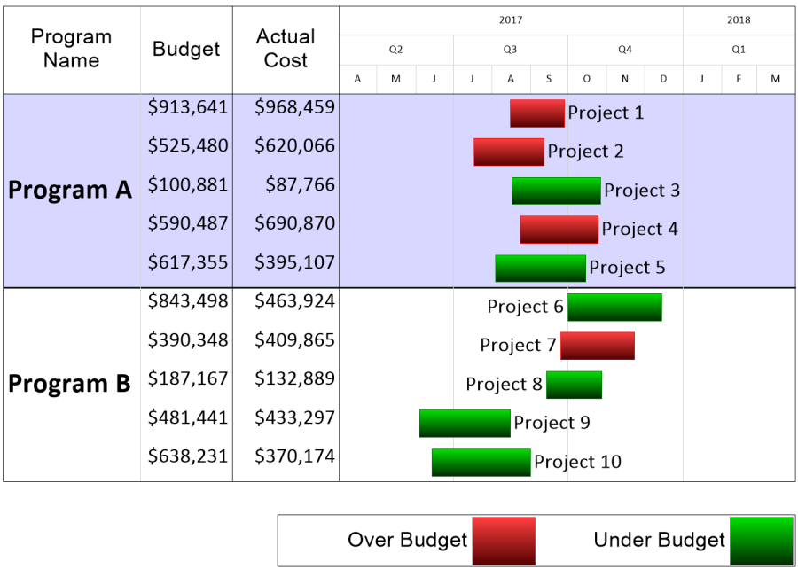 A Gantt chart showing multiple projects in a portfolio and their planned vs. actual budget information.