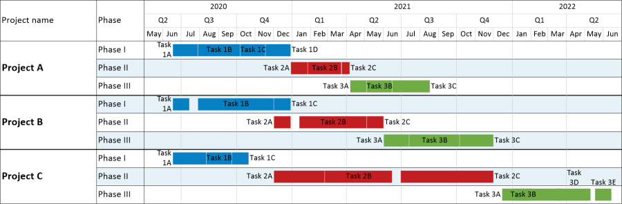 Easy multi-project timeline created using the OnePager Pro web app.