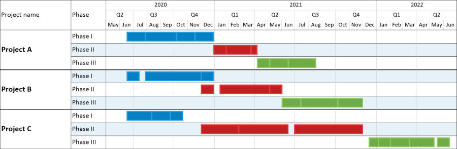 Easy multi-project timeline created using the OnePager Pro web app.