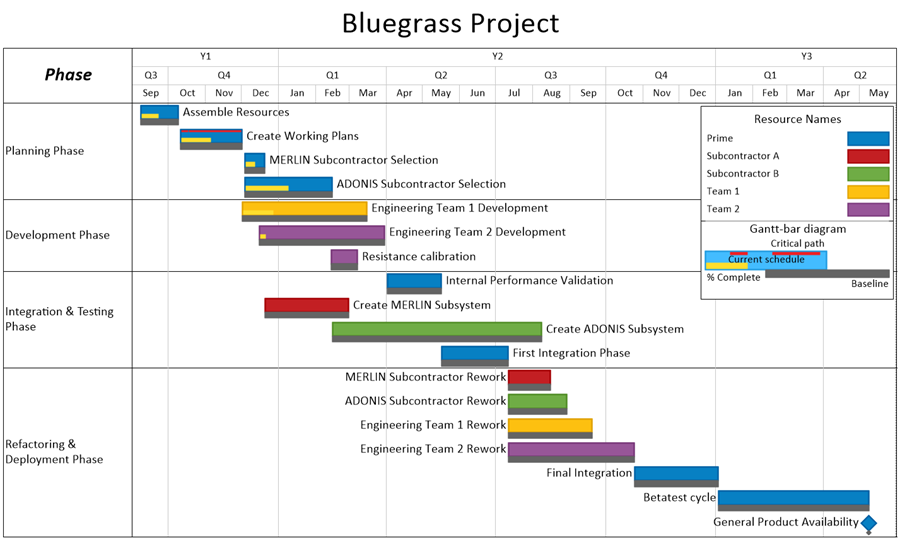 Timeline View in Microsoft Project 2003 | OnePager Pro