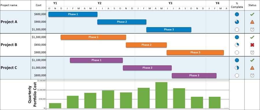 Project dashboard showing a timeline, a text column, two symbol columns, and a graph of project finances.