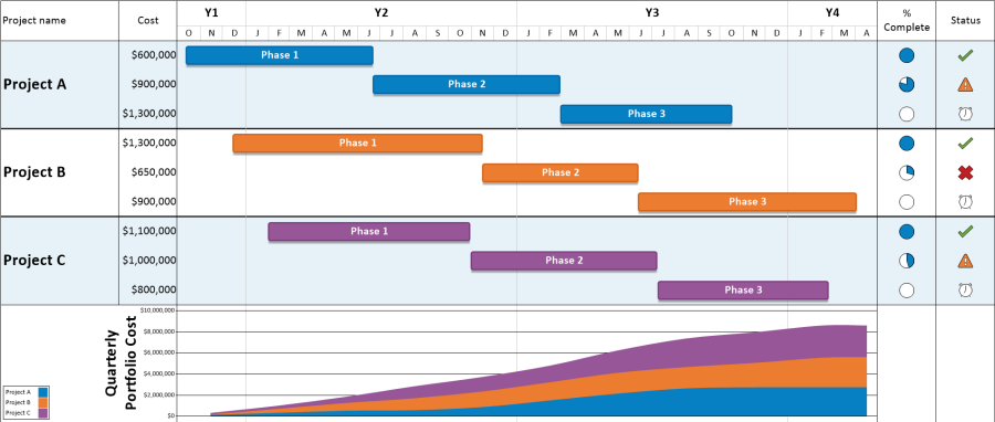 Project dashboard with a pivot chart of cost over time.