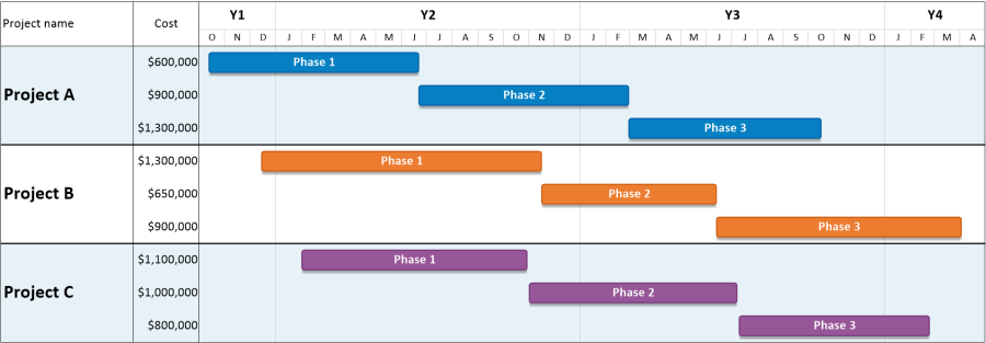 Project dashboard showing the total cost of each phase.