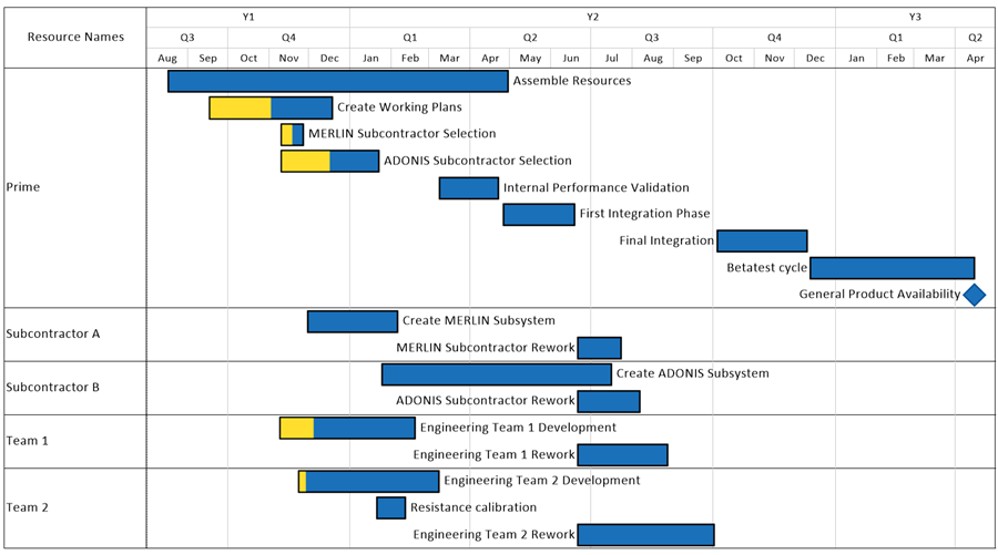 Alternate project dashboard created in OnePager Pro from the same MS Project plan.