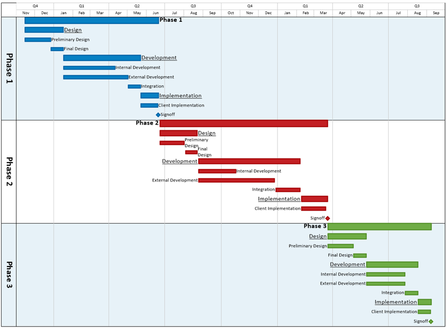 Project outline summary report created in OnePager Pro, an add-in to MS Project