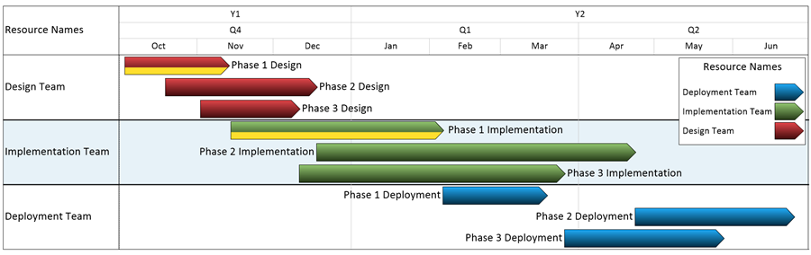 Microsoft Project Pivot Table and Gantt Chart | OnePager Pro
