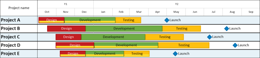 Timeline of multiple projects in a porftolio, imported from Microsoft Project.