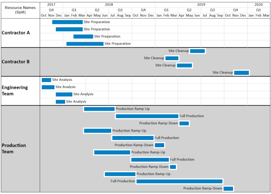 resource assignment chart