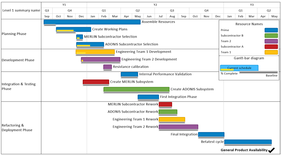 Gantt chart template: Learn how to create program schedule templates that look like this quickly and easily with OnePager Pro, an add-in for Microsoft Project