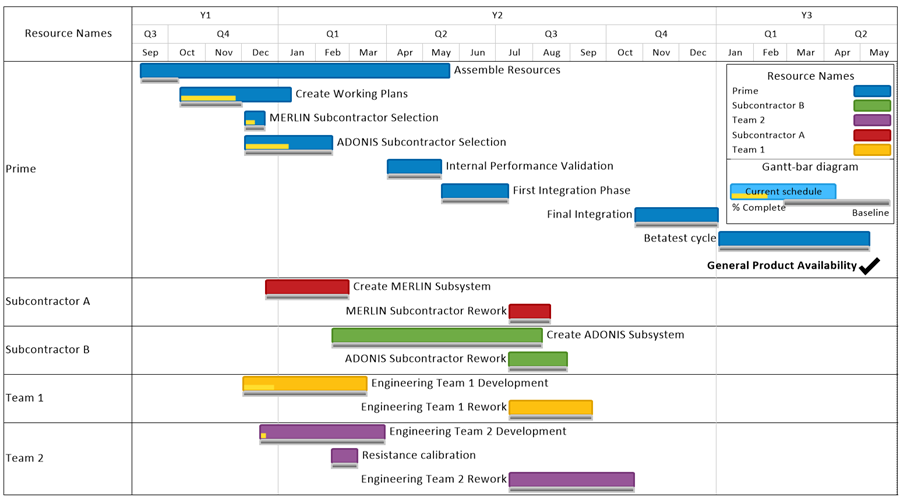 Ms Project Gantt Chart Format