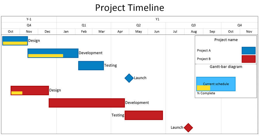 Simple OnePager Pro Gantt chart based on MS Project data.