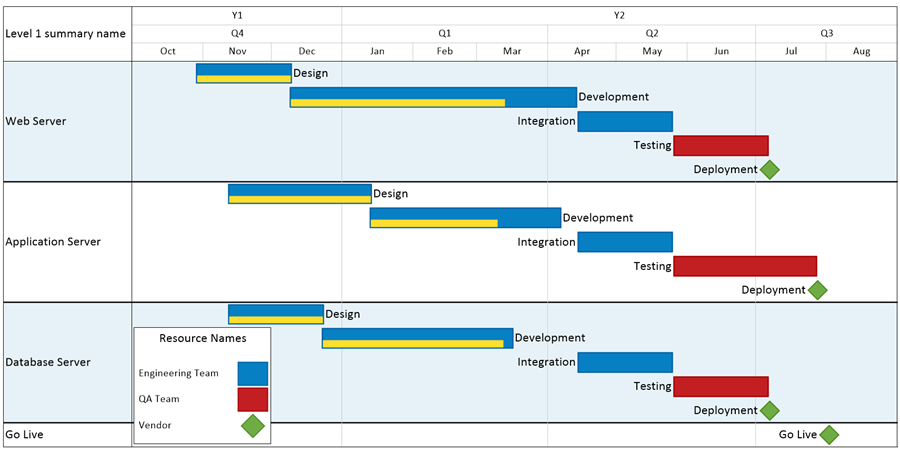 OnePager Pro is the easiest way to visualize a project plan.