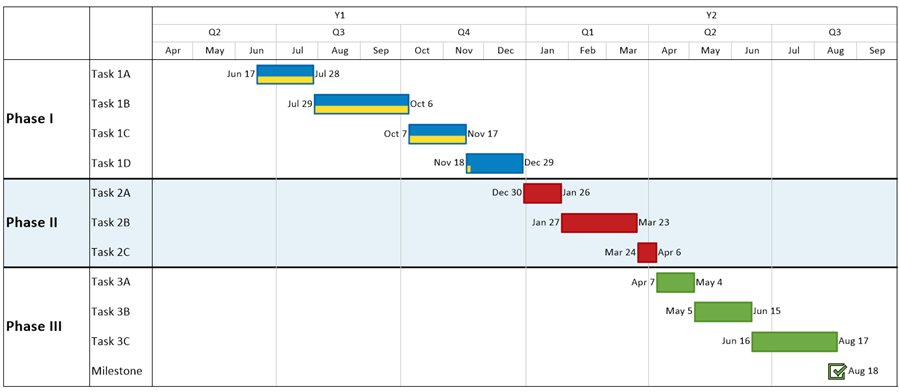 PWA Gantt Chart created in OnePager Pro.