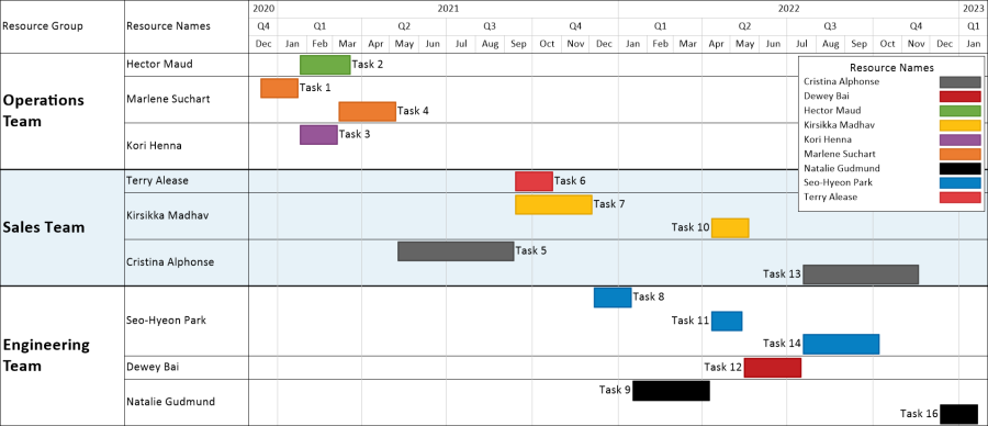 OnePager chart showing a virtual summary task.