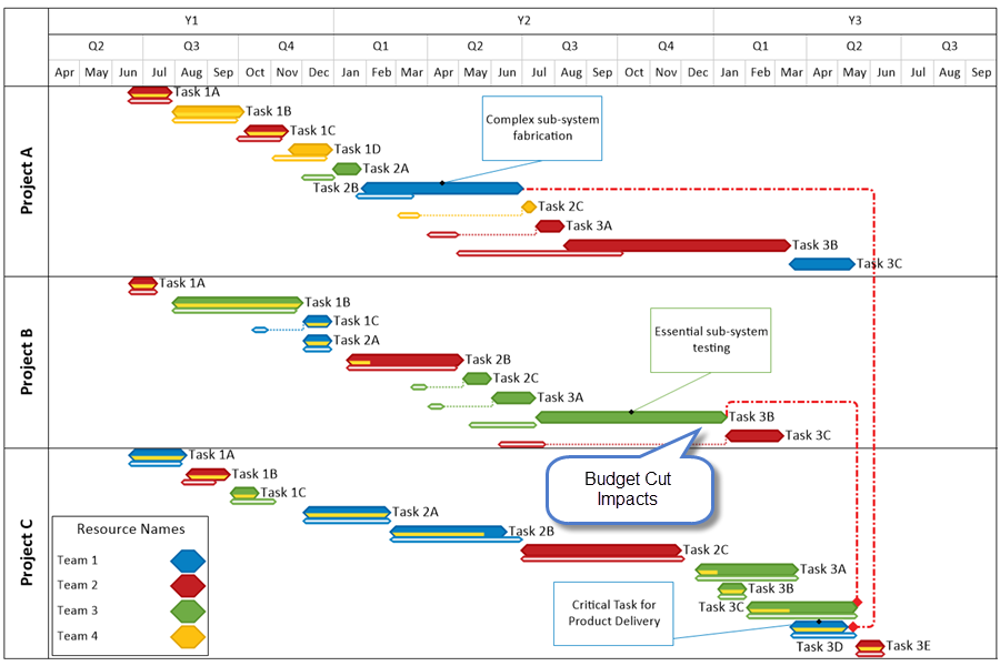 What if view of budget cut impacts in OnePager Pro project presentation software
