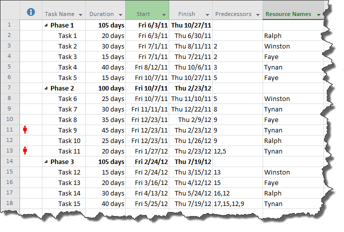 A Microsoft Project plan with multiple dependencies, creating a complex critical path. A Microsoft Project plan with multiple dependencies, creating a complex critical path.