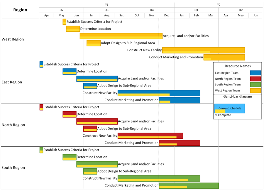 Simplify Large Projects with a Gantt Chart Summary | OnePager Pro