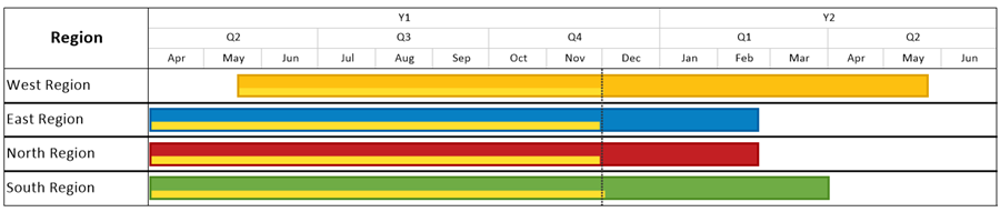 Summary-level project plan built using OnePager Pro.