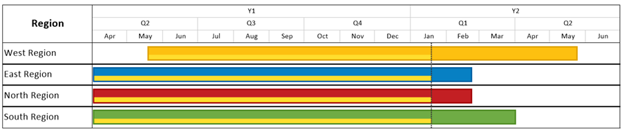 Project plan development: A refreshed view of a Microsoft Project plan created using OnePager Pro.