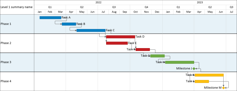 Gantt chart with predecessors and successors imported from Smartsheet